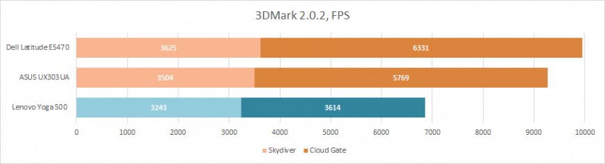 Тестирование Lenovo Yoga 500 в 3DMark 2.0.2