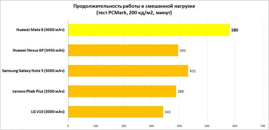 Продолжительность работы в смешанной нагрузке (тест PCMark, 200 кд/м2, минут)