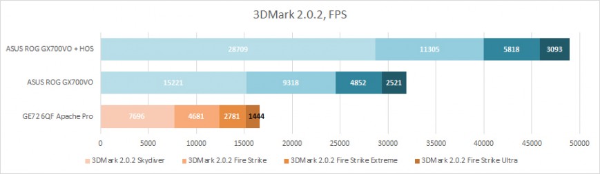Производительность ASUS ROG GX700VO в графическом бенчмарке 3DMark 2.0.2