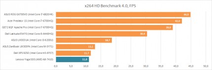 Тестирование AMD A8-7410 в x264 HD Benchmark 4.0