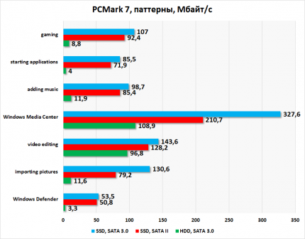 PCMark 7, паттерны