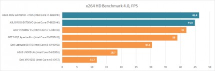 Производительность Intel Core i7-6820HK в x264 HD Benchmrak 4.0