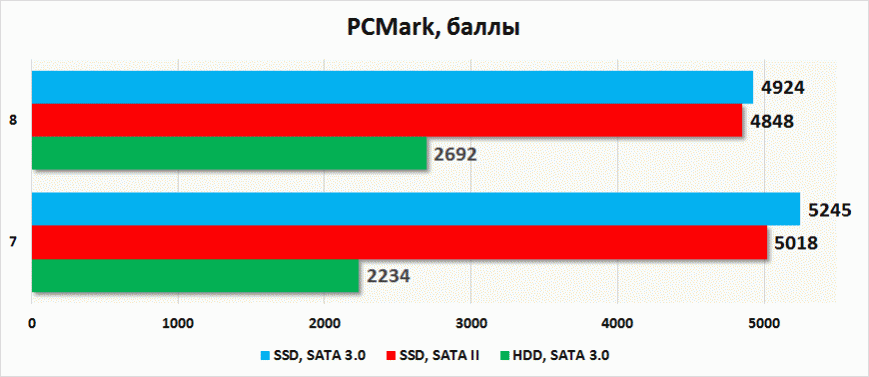 Результаты тестирования в PCMark 7/8