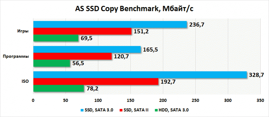 AS SSD, эмуляция нагрузки