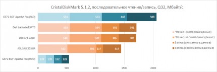 Производительность накопителей MSI GE72 6QF Apache Pro в CristalDiskMark 5.1.2, последовательное чтение и запись