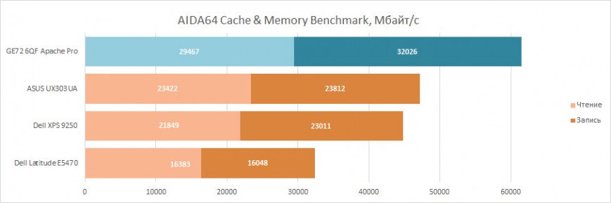 Производительность оперативной памяти MSI GE72 6QF Apache Pro в AIDA64