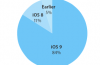 Die Einführung von iOS 9 stecken auf 84%