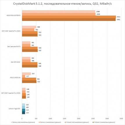 Тестирование системы хранения данных Lenovo Yoga 500 в CrystalDiskMark 5.1.2, последовательное чтение и запись
