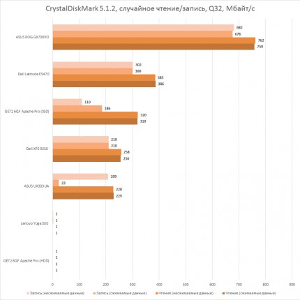 Тестирование системы хранения данных Lenovo Yoga 500 в CrystalDiskMark 5.1.2, случайное чтение и запись