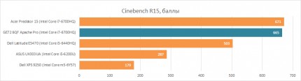 Производительность Intel Core i7-6700HQ в Cinebench 15