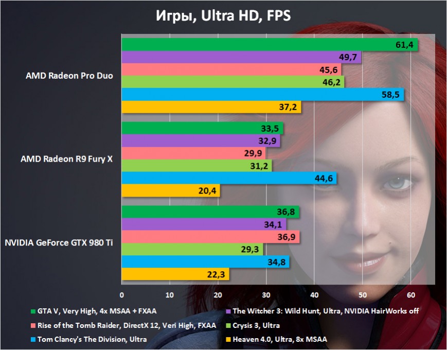 Результаты тестирования AMD Radeon Pro Duo