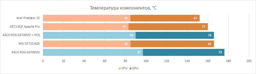 Стресс-тестирование ASUS ROG GX700VO