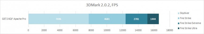 Производительность MSI GE72 6QF Apache Pro в графическом бенчмарке 3DMark