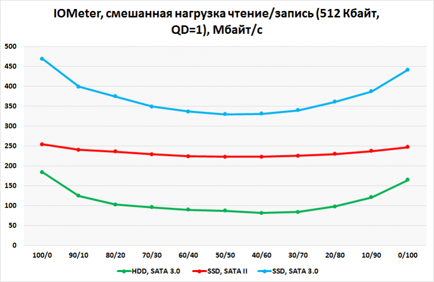 Смешанная нагрузка