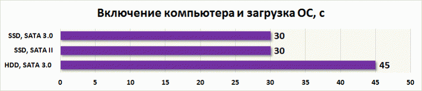 Включение компьютера и загрузка операционной системы