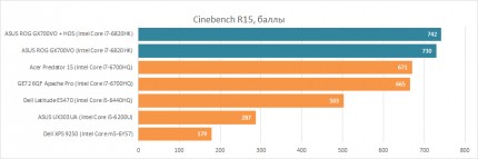 Производительность Intel Core i7-6820HK в Cinebench 15