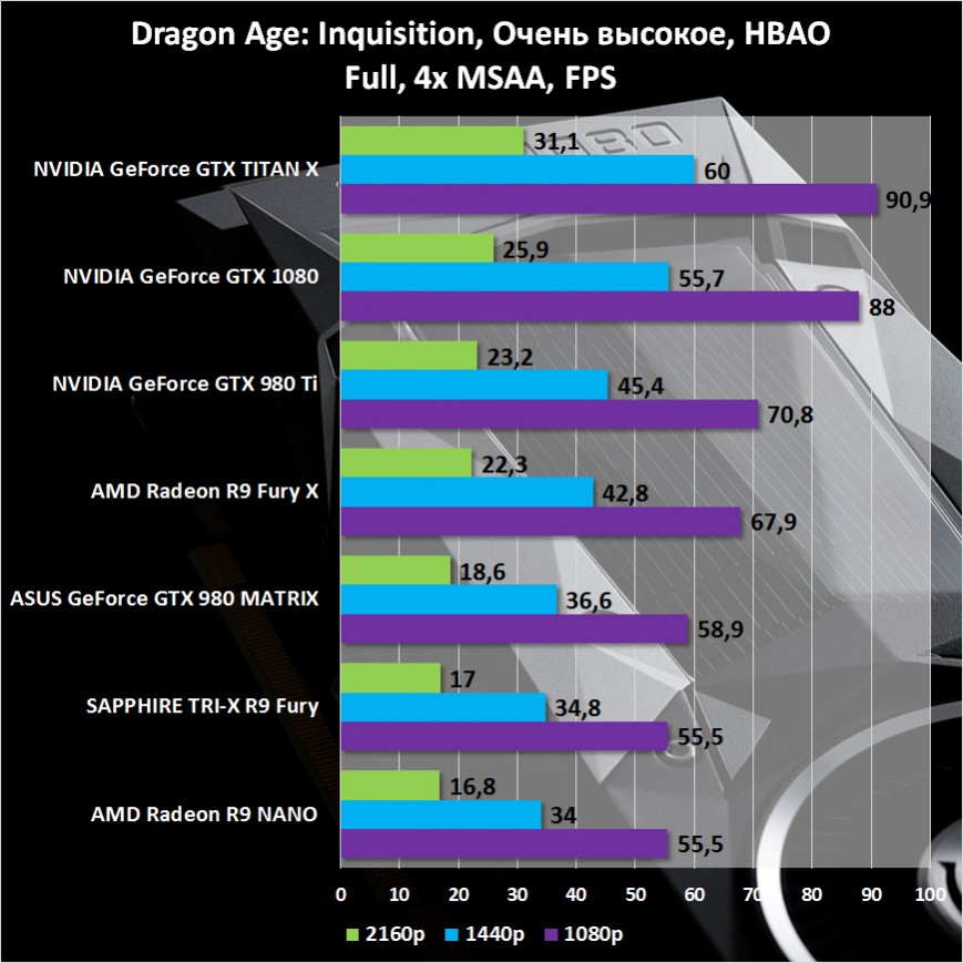 Результаты тестирования NVIDIA GeForce GTX 1080 Founders Edition в Dragon Age Inquisition