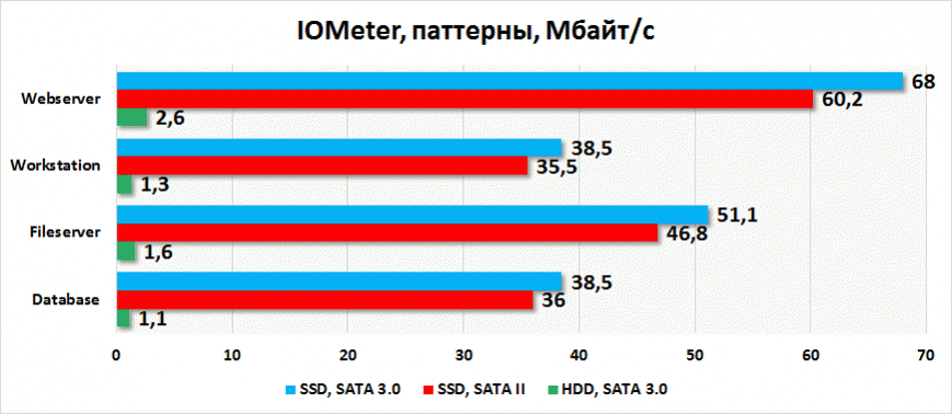 IOMeter, паттерны