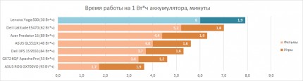 Время автономной работы Lenovo Yoga 500 на 1 Вт*ч