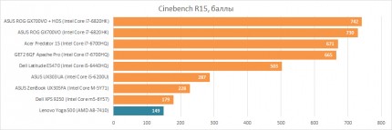 Тестирование AMD A8-7410 в Cinebench 15