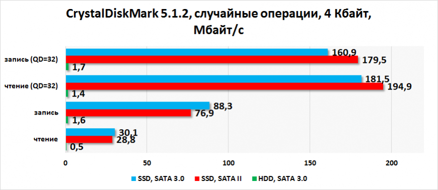 Случайные операции чтения и записи