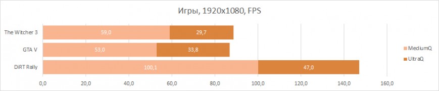 Производительность MSI GE72 6QF Apache Pro в играх