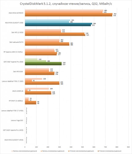 Тестирование накопителей ASUS ROG GL502VT в CrystalDiskMark 5.1.2, случайное чтение и запись