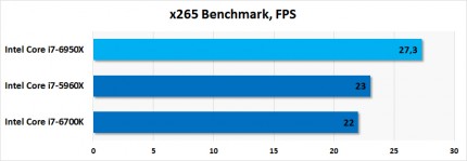 Результаты тестирования Intel Core i7-6950X при кодировании видео