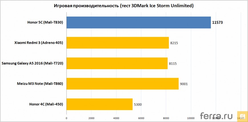 Игровая производительность (тест 3DMark Ice Storm Unlimited)