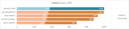 Тест Dell XPS 13 9350 в графическом бенчмарке 3DMark 2.0.2