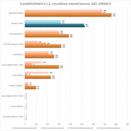 Производительность SSD Dell XPS 13 9350 в CrystalDiskMark 5.1.2 consecutive, случайное чтение и запись 	
