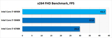 Результаты тестирования Intel Core i7-6950X при кодировании видео