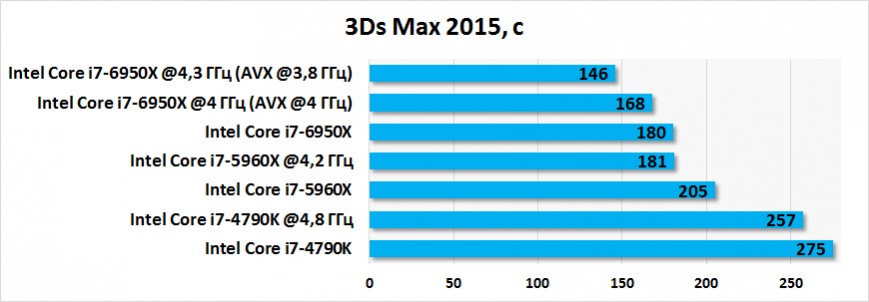 Результаты тестирования Intel Core i7-6950X в 3Ds Max 2015
