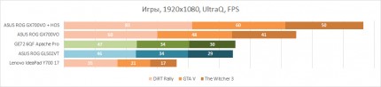 Тестирование ASUS ROG GL502VT в играх наочень высоких настройках
