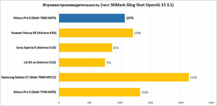 Игровая производительность (тест 3DMark Sling Shot OpenGL ES 3.1)