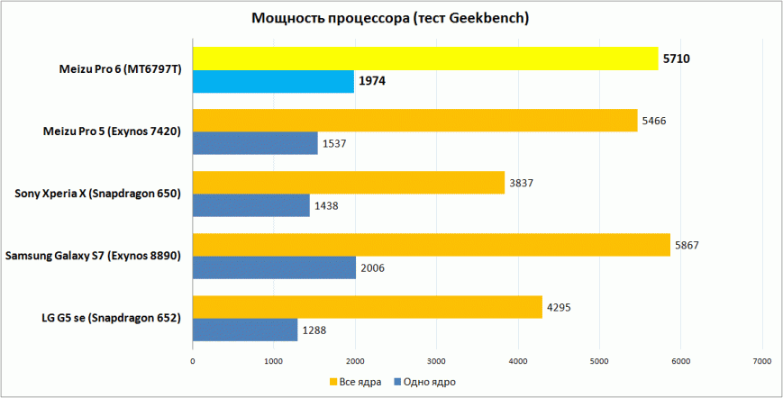 Мощность процессора (тест Geekbench 3)