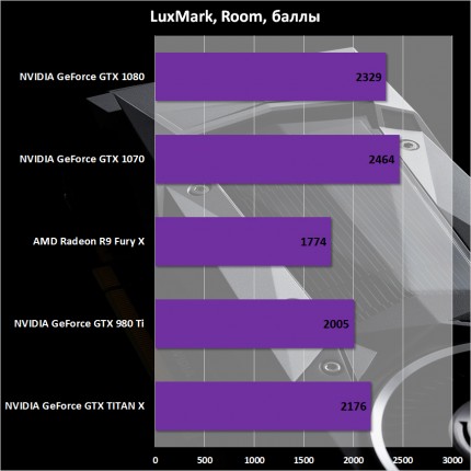 Результаты тестирования NVIDIA GeForce GTX 1070 Founders Edition. LuxMark