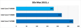 Результаты тестирования Intel Core i7-6950X в 3Ds Max