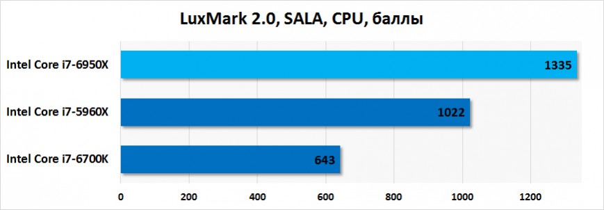 Результаты тестирования Intel Core i7-6950X в LuxMark 2.0