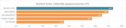 Тест Dell XPS 13 9350 в World of Tanks