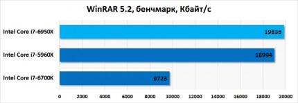 Результаты тестирования Intel Core i7-6950X в WinRAR