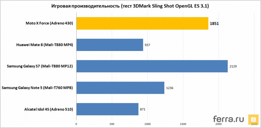 Игровая производительность (тест 3DMark Sling Shot OpenGL ES 3.1)