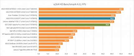 Тестирование процессора Intel Core i7-6700HQ в x264 HD Benchmark 4.0