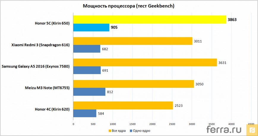 Мощность процессора (тест Geekbench 3)