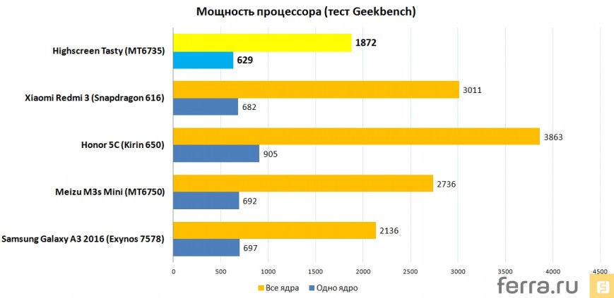 Мощность процессора (тест Geekbench 3)