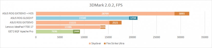 Тестисрование ASUS ROG GL502VT в игровом бенчмарке 3DMark 2.0.2