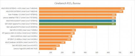 Тестирование процессора Intel Core i7-6700HQ в Cinebench R15