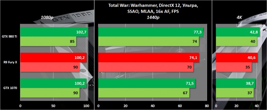 Результаты тестирования NVIDIA GeForce GTX 1070 Founders Edition в Total War: Warhammer