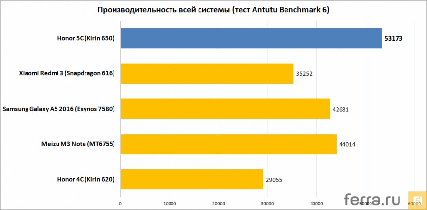 Производительность всей системы (тест Antutu Benchmark 6)