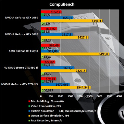 Результаты тестирования NVIDIA GeForce GTX 1070 Founders Edition. CompuBench